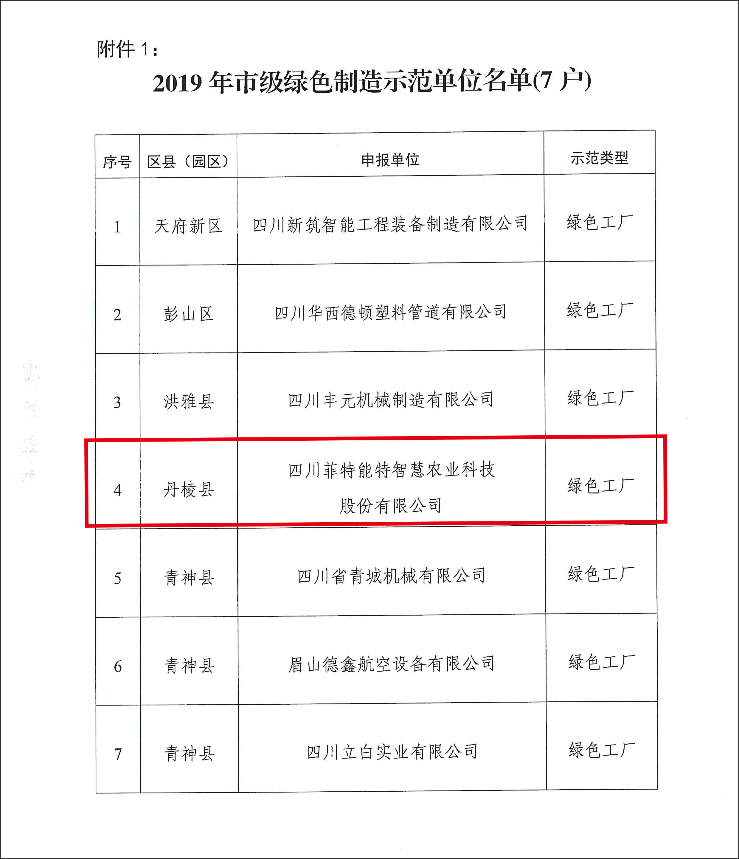 關(guān)于公布眉山市2019年綠色制造示范單位和智能制造示范單位名單的通知-3.jpg 關(guān)于公布眉山市2019年綠色制造示范單位和智能制造示范單位名單的通知-3.jpg